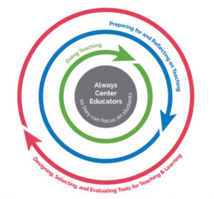 A diagram of concentric circles that place educators at the center of teaching design, preparation and practice